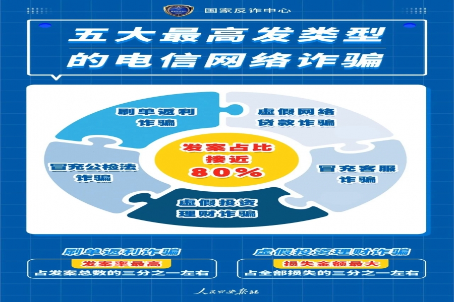 謹(jǐn)防五大最高發(fā)類型的電信網(wǎng)絡(luò)詐騙！